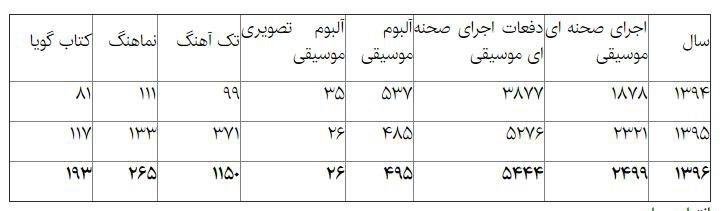 کارنامه سه ساله موسیقی ایران