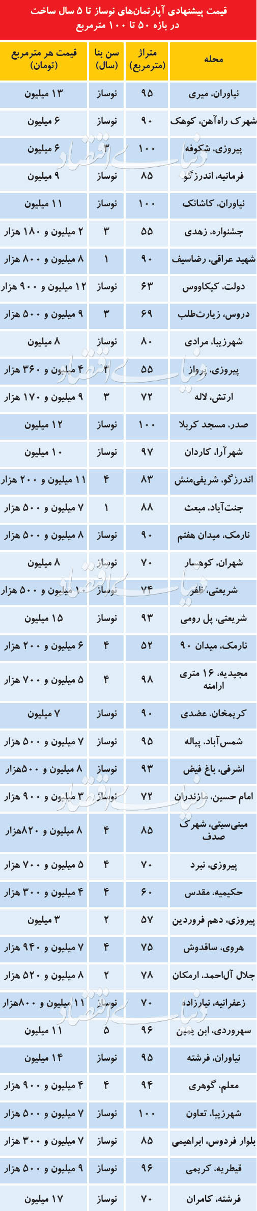 بازار آپارتمان‌های کوچک و میان‌متراژ نوساز