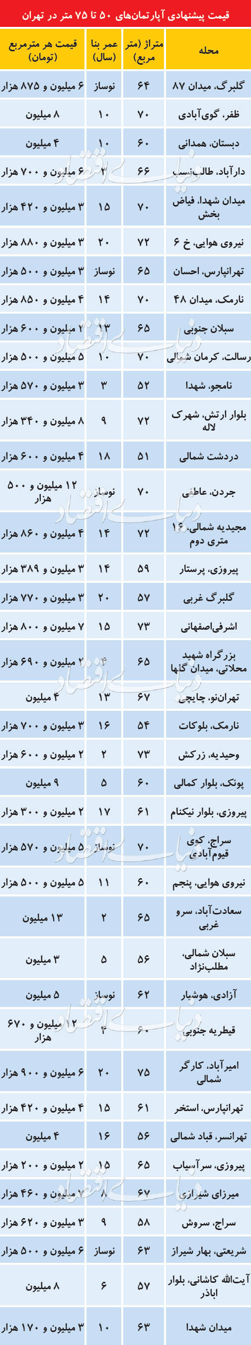 قیمت آپارتمان‌های ۵۰ تا ۷۵ متر در تهران