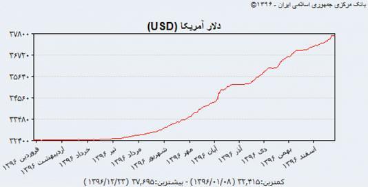 بازندگان و برندگان اقتصاد سال ۹۶