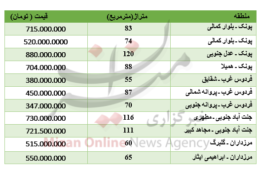 قیمت خانه در غرب تهران