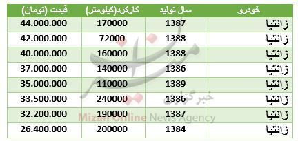 برای خرید زانتیا چقدر سرمایه نیاز است؟