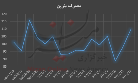 میانگین مصرف بنزین در نوروز به ۱۰۰ میلیون لیتر رسید