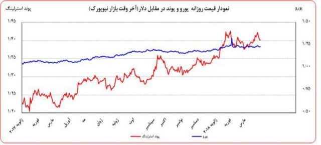 وضعیت دلار در سه بازار