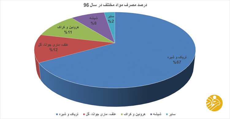 سرنوشت اعتیاد در سال ۹۶ سرنوشت اعتیاد در سال ۹۶