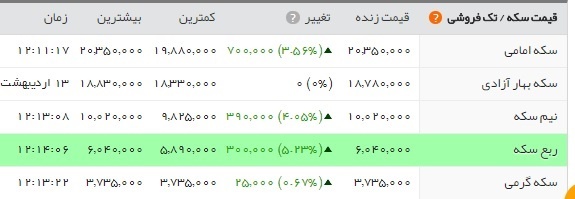 سکه از مرز ۲ میلیون تومان گذشت سکه از مرز ۲ میلیون تومان گذشت