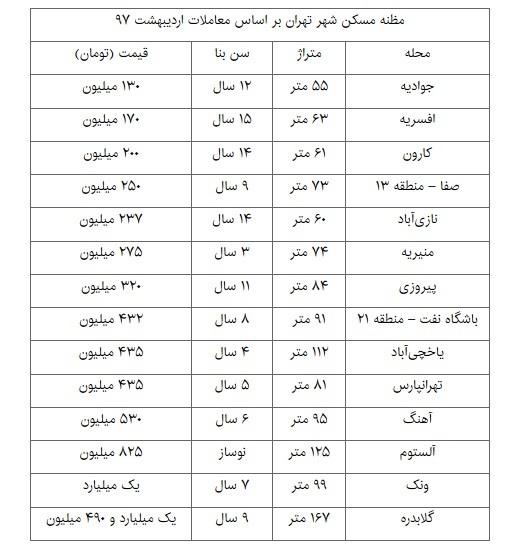 سیگنال‌های جدید بازار مسکن