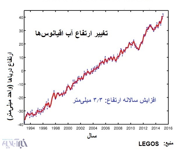 جزایر ایران در خلیج‌فارس غرق می‌شود؟