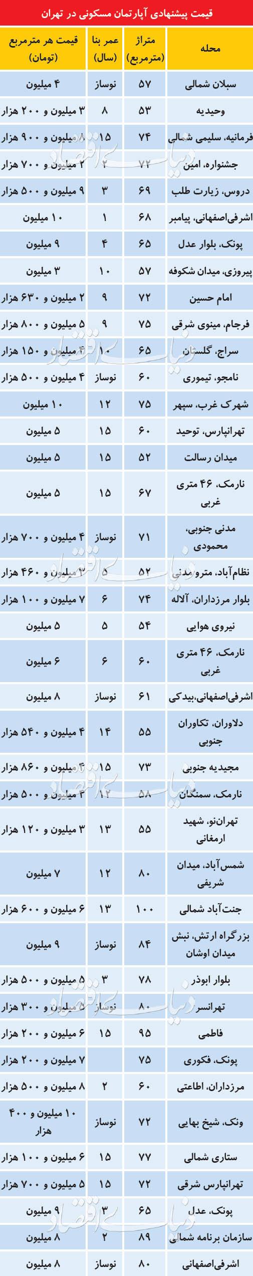 سهم آپارتمان‌های مختلف از معاملات خرید و فروش