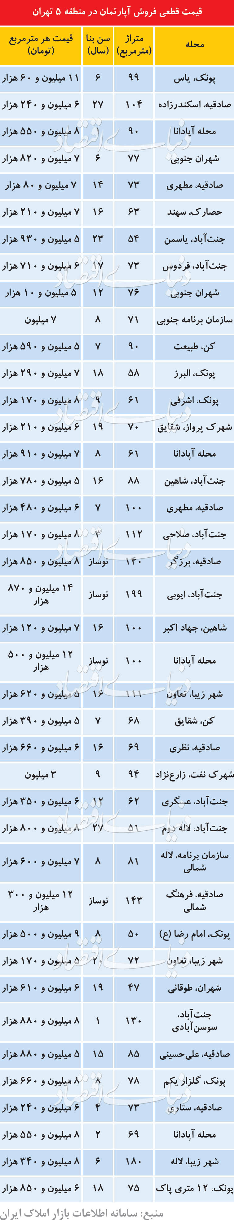 قیمت آپارتمان در منطقه ۵