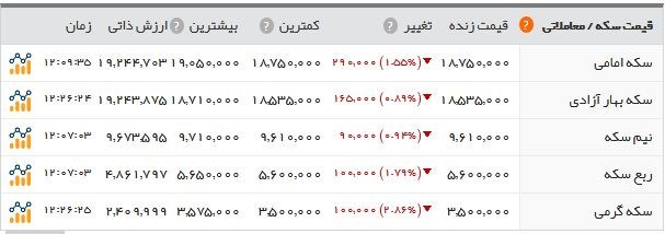 آخرین اخبار از بازار ارز و سکه آخرین اخبار از بازار ارز و سکه