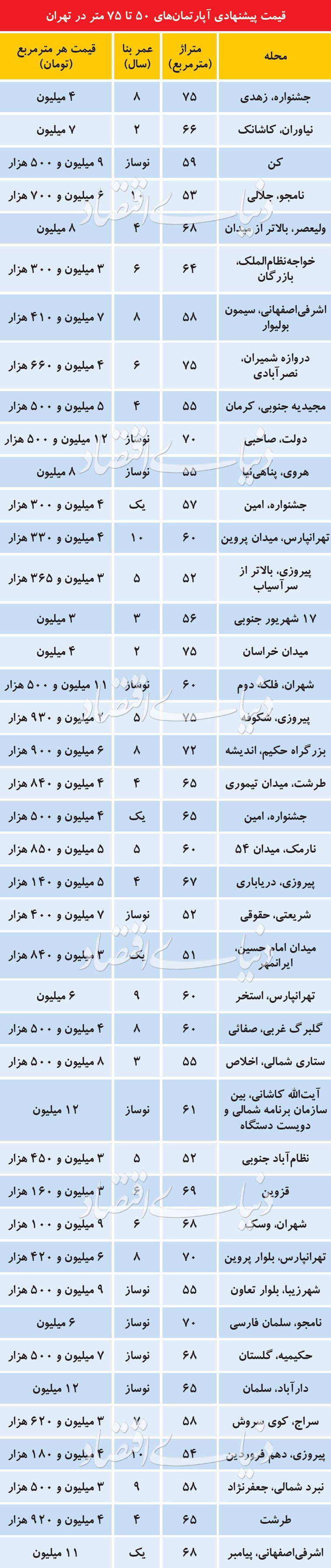 قیمت آپارتمان‌های ۵۰ تا ۷۵ متری در نقاط مختلف تهران