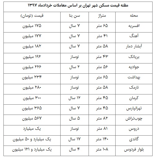 تکان دوباره بازار مسکن در تهران