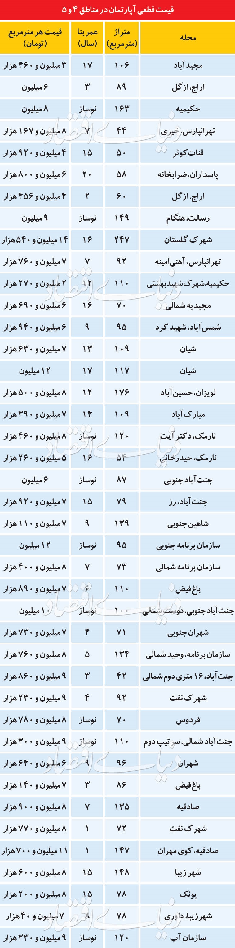 قیمت آپارتمان در ۲ منطقه پرمعامله تهران