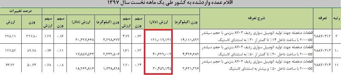 خودرو از لیست کالاهای عمده وارداتی حذف شد
