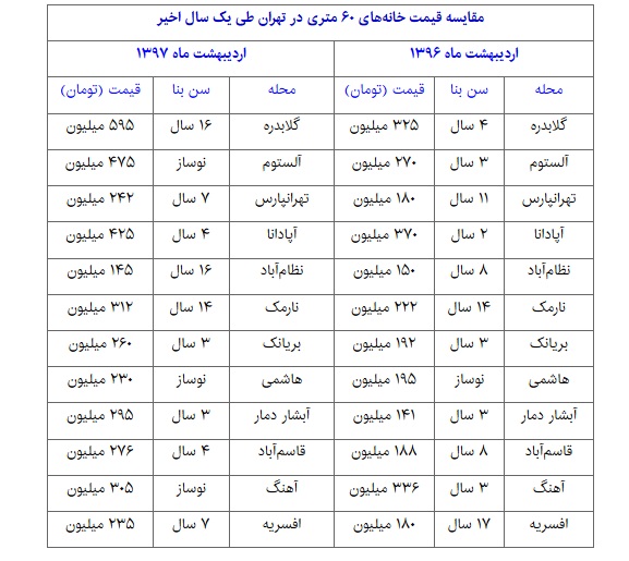 خانه متری ۱.۵ میلیون گران شد