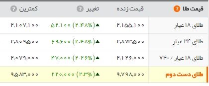 سکه ۲.۶۰۰.۰۰۰ تومان شد/ پوند در آستانه ۹۵۰۰ تومان