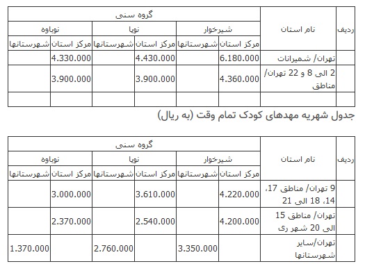 جزئیات شهریه ۹۷ مهدهای کودک اعلام شد جزئیات شهریه ۹۷ مهدهای کودک اعلام شد