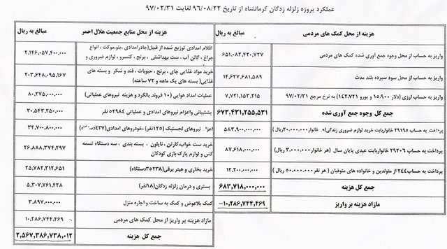 در زلزله کرمانشاه چقدر هزینه شد؟