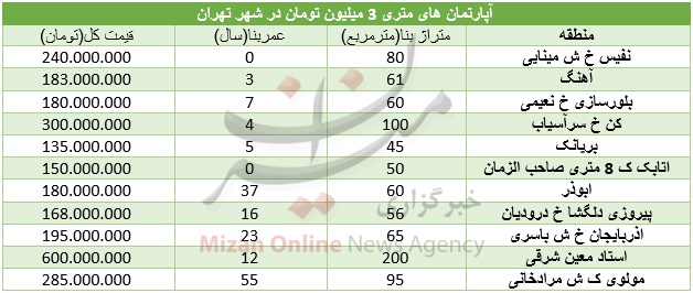 با متری ۳ میلیون تومان در کدام منطقه خانه بخریم؟