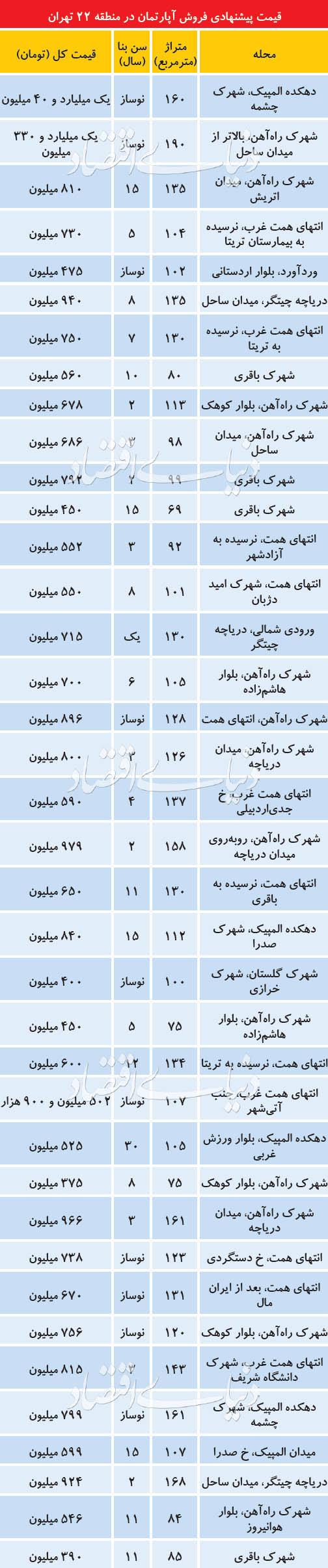 قیمت برج‌های منطقه ۲۲