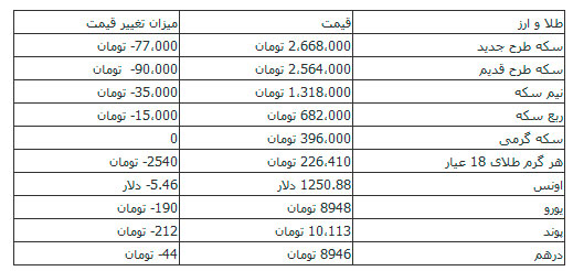 افت ۱۹۰ تومانی قیمت یورو/ سکه ۲ میلیون و ۶۶۸ هزار تومان