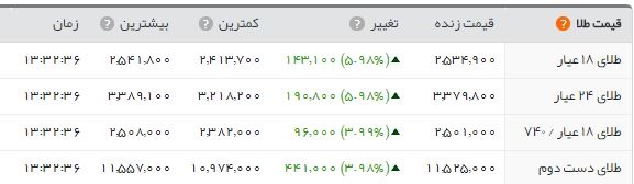 سکه مرز ۲.۸۰۰.۰۰۰ را پشت سر گذاشت سکه مرز ۲.۸۰۰.۰۰۰ را پشت سر گذاشت