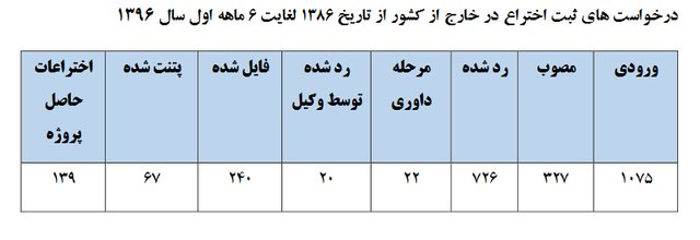 چند درصد ایرانیها اختراعات خود را خارج از کشور ثبت میکنند؟ چند درصد ایرانیها اختراعات خود را خارج از کشور ثبت میکنند؟