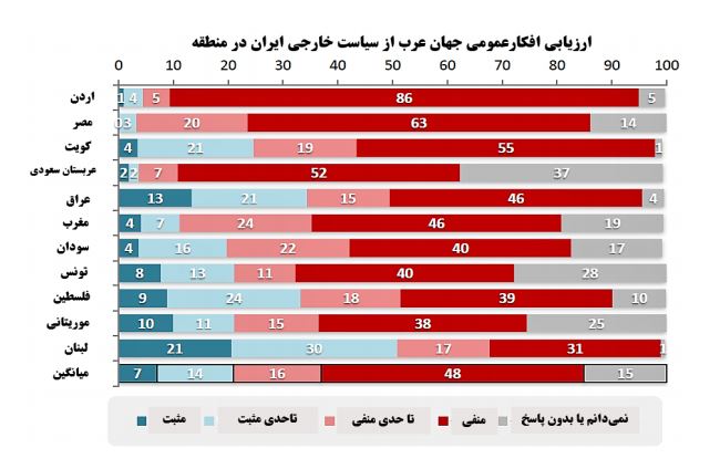 تصویر ایران در افکار عمومی جهان عرب تصویر ایران در افکار عمومی جهان عرب