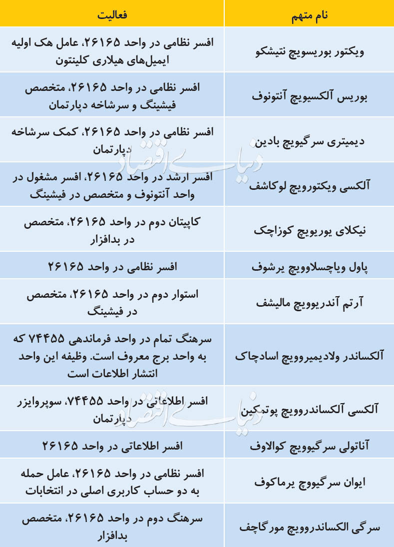 افشاگری جدید بازرس مولر در آستانه دیدار ترامپ و پوتین