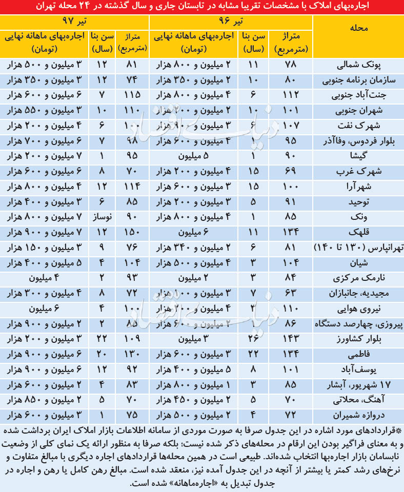 طرح دولت برای کنترل اجاره