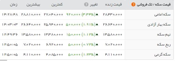 جهش ۱۰۰ هزار تومانی قیمت سکه
