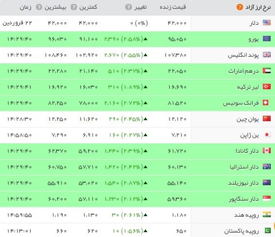 جهش ۱۰۰ هزار تومانی قیمت سکه