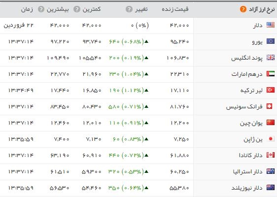 تداوم روند افزایش قیمت‌ها؛ هر سکه تمام بهار ۲.۹۰۳.۰۰۰ تومان