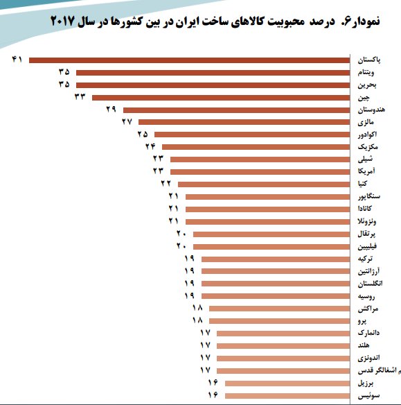 میزان محبوبیت کالاهای ایرانی در دنیا