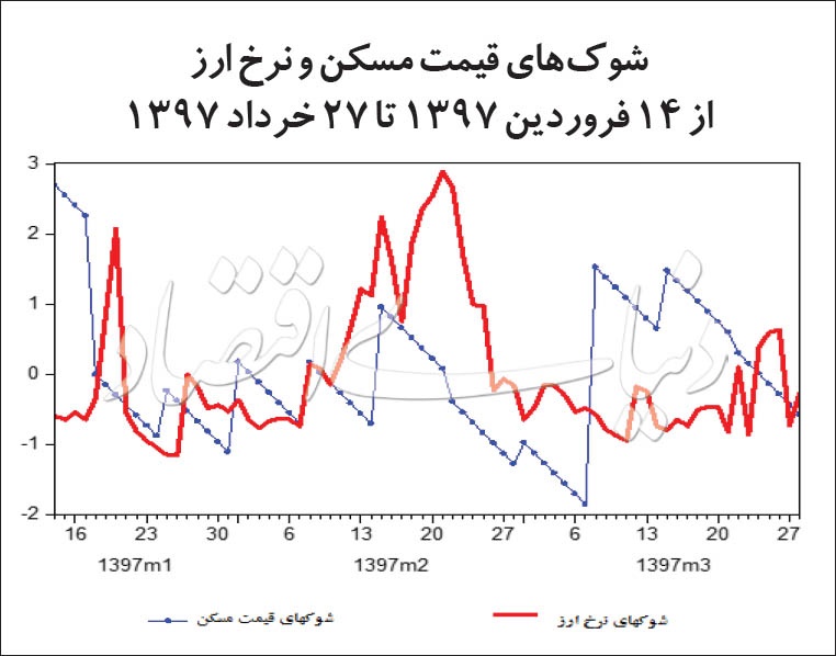 بازار دلار چگونه قیمت خانه را بالا و پایین می‌کند؟
