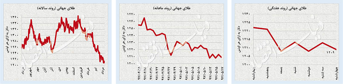 تغییر جهت بازارها؛ پایدار یا ناپایدار؟