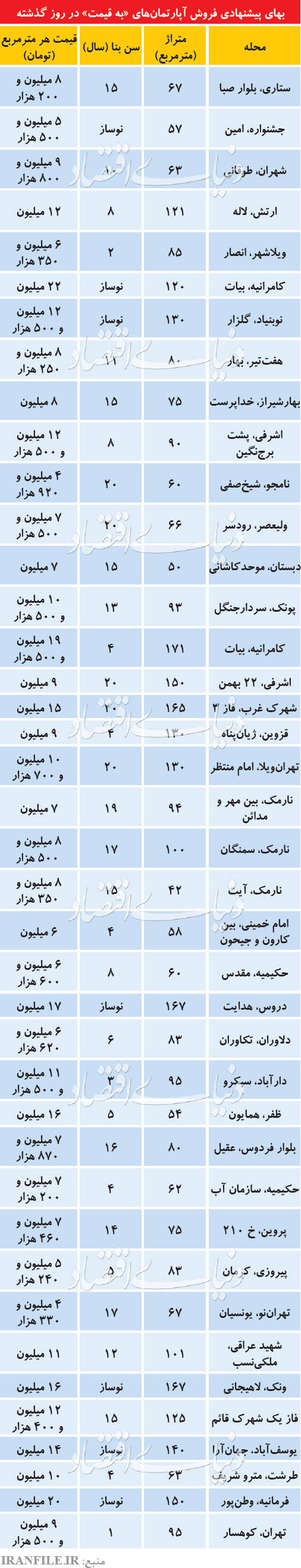 جدیدترین قیمت آپارتمان در تهران