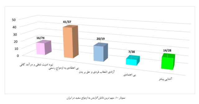 عمر کوتاه و پردغدغه ازدواج سفید در ایران عمر کوتاه و پردغدغه ازدواج سفید در ایران
