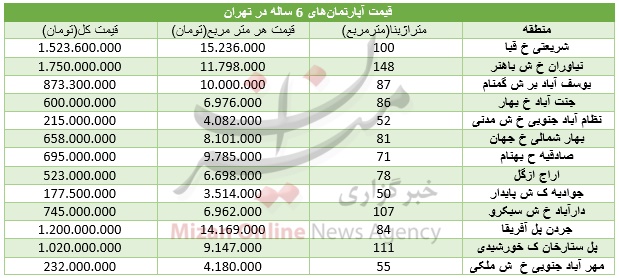 قیمت آپارتمانهای با عمر ۶ سال قیمت آپارتمانهای با عمر ۶ سال