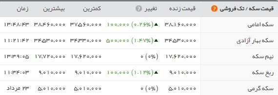 سکه بهار آزادی؛ ۳.۸۱۶.۰۰۰ تومان سکه بهار آزادی؛ ۳.۸۱۶.۰۰۰ تومان