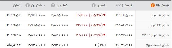 سکه بهار آزادی؛ ۳.۸۱۶.۰۰۰ تومان سکه بهار آزادی؛ ۳.۸۱۶.۰۰۰ تومان