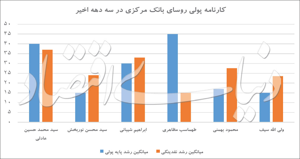 ماموریت رئیس‌کل بانک مرکزی