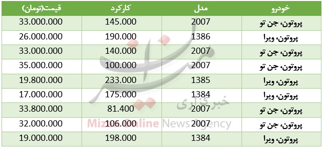 قیمت خودروی پروتون قیمت خودروی پروتون