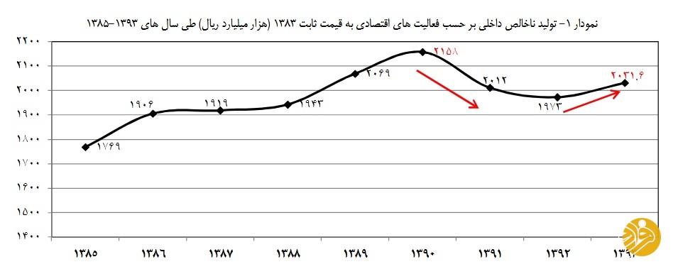 قدرت خرید خرید خودرو قیمت پراید قیمت سال 80 پراید قیمت پراید در سال 85 قیمت پراید در سال 90 رشد اقتصادی درآمد سرانه ایران تورم فزاینده خودرو ارزان پراید تراژدی قدرت خرید مردم فقیر ایران حال اگر بخواهیم در بازار خودرو این قضیه را دقیقتر بررسی کنیم بایستی سری به سالهای ۸۰ تا ۹۰ بزنیم و از خلال بررسی قیمت خودرو در آن سالها، ببینیم با چه شرایطی روبرو هستیم. اگر بخواهیم در سالهای ۸۰ تا ۸۵ چرخی بزنیم به وضوح از تفاوت ۴ تا ۶ برابری قیمت خودرو به این نکته میرسیم که تورم چه دماری از روزگار معیشت مردم درآورده است.