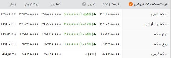واکنش منفی بازار ارز و طلا به استیضاح وزیر؛ قیمت‌ها بالا رفت