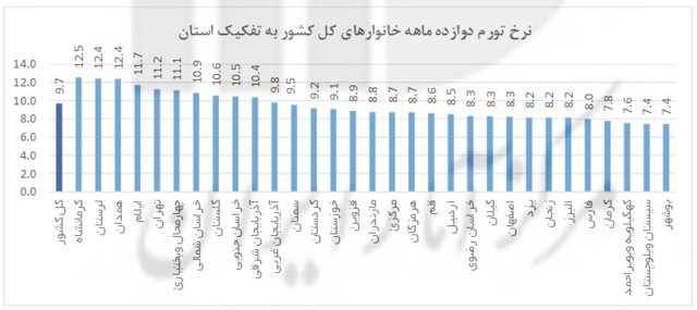 انتشار نرخ تورم به تفکیک استان انتشار نرخ تورم به تفکیک استان