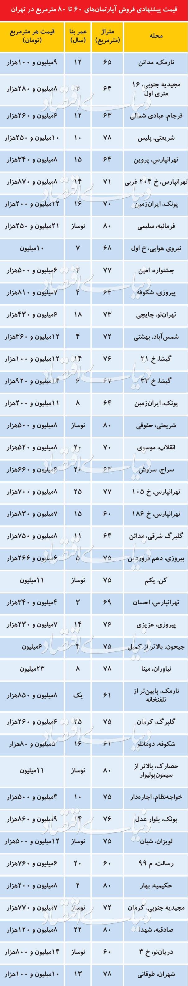 قیمت آپارتمانهای ۶۰ تا ۸۰ متری در تهران قیمت آپارتمانهای ۶۰ تا ۸۰ متری در تهران
