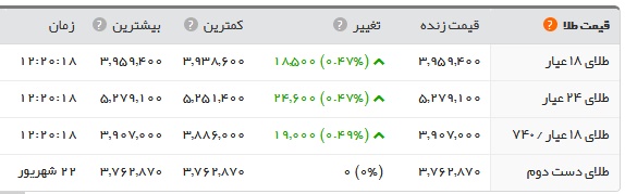 سکه در آخرین روز تابستان؛ ۴.۵۰۱.۰۰۰؛ دلار ۱۴.۳۶۹ سکه در آخرین روز تابستان؛ ۴.۵۰۱.۰۰۰؛ دلار ۱۴.۳۶۹