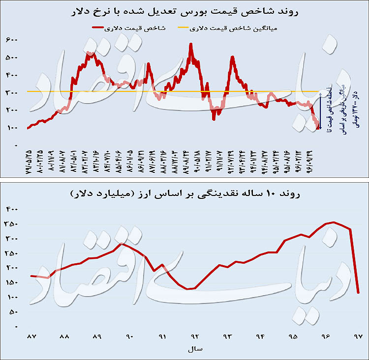 در شرایط فعلی بورس چقدر جذابیت دارد؟ در شرایط فعلی بورس چقدر جذابیت دارد؟
